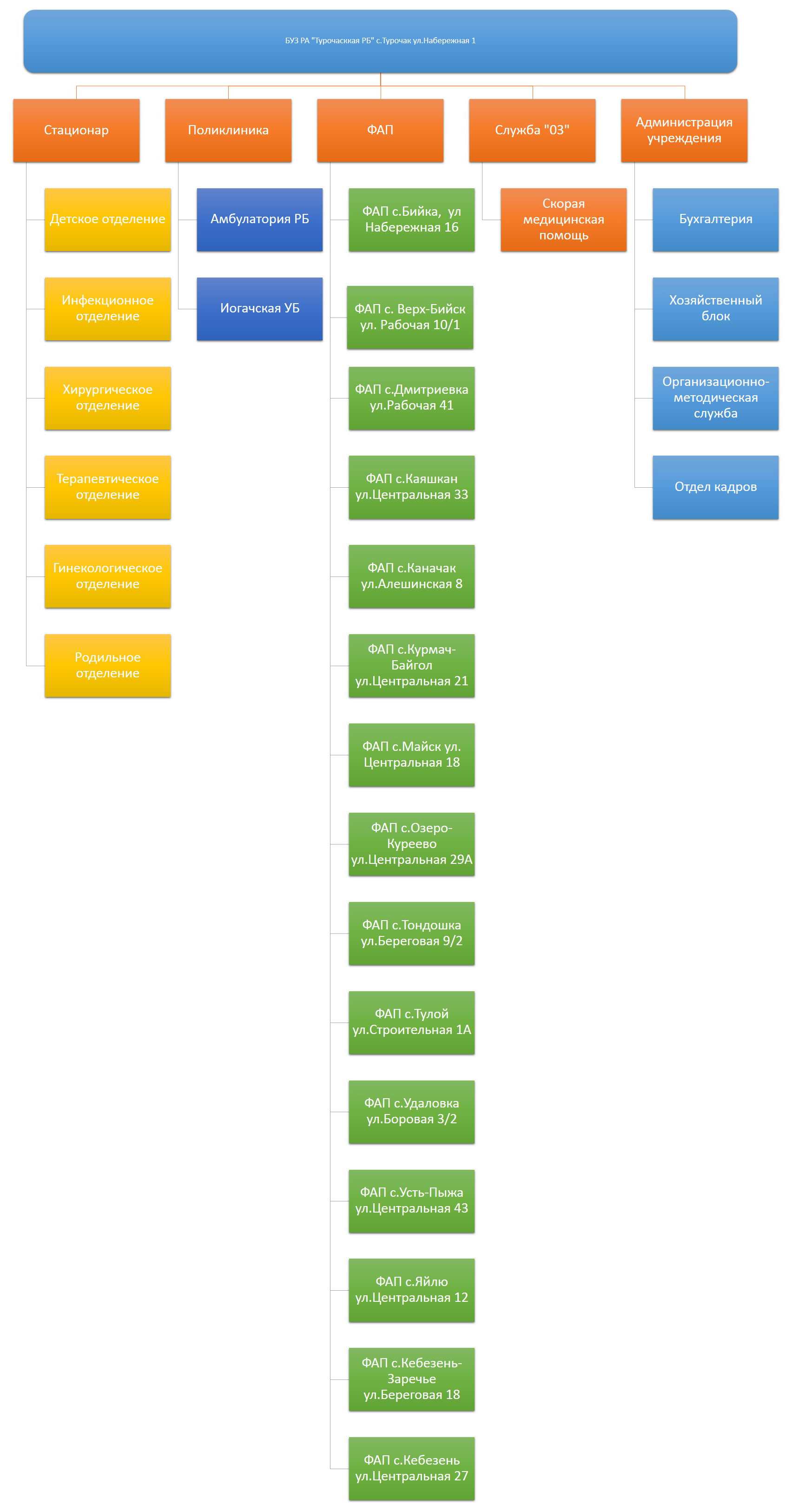 Организационная структура - БУЗ РА «Турочакская ЦРБ»